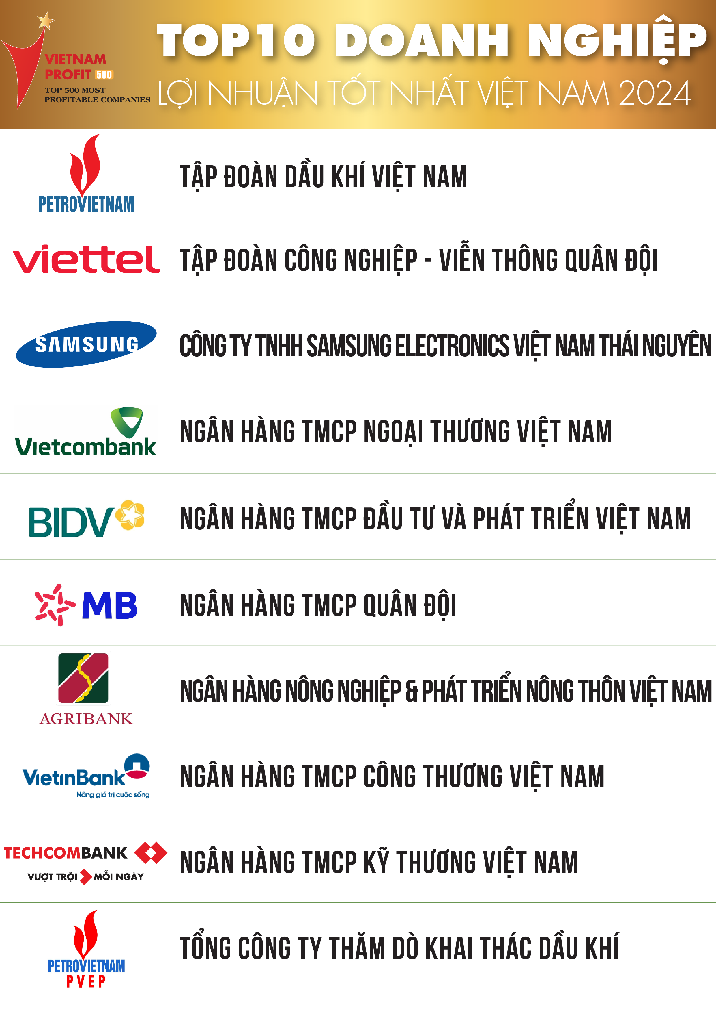 Top 500 Doanh nghiệp lợi nhuận tốt nhất Việt Nam năm 2024